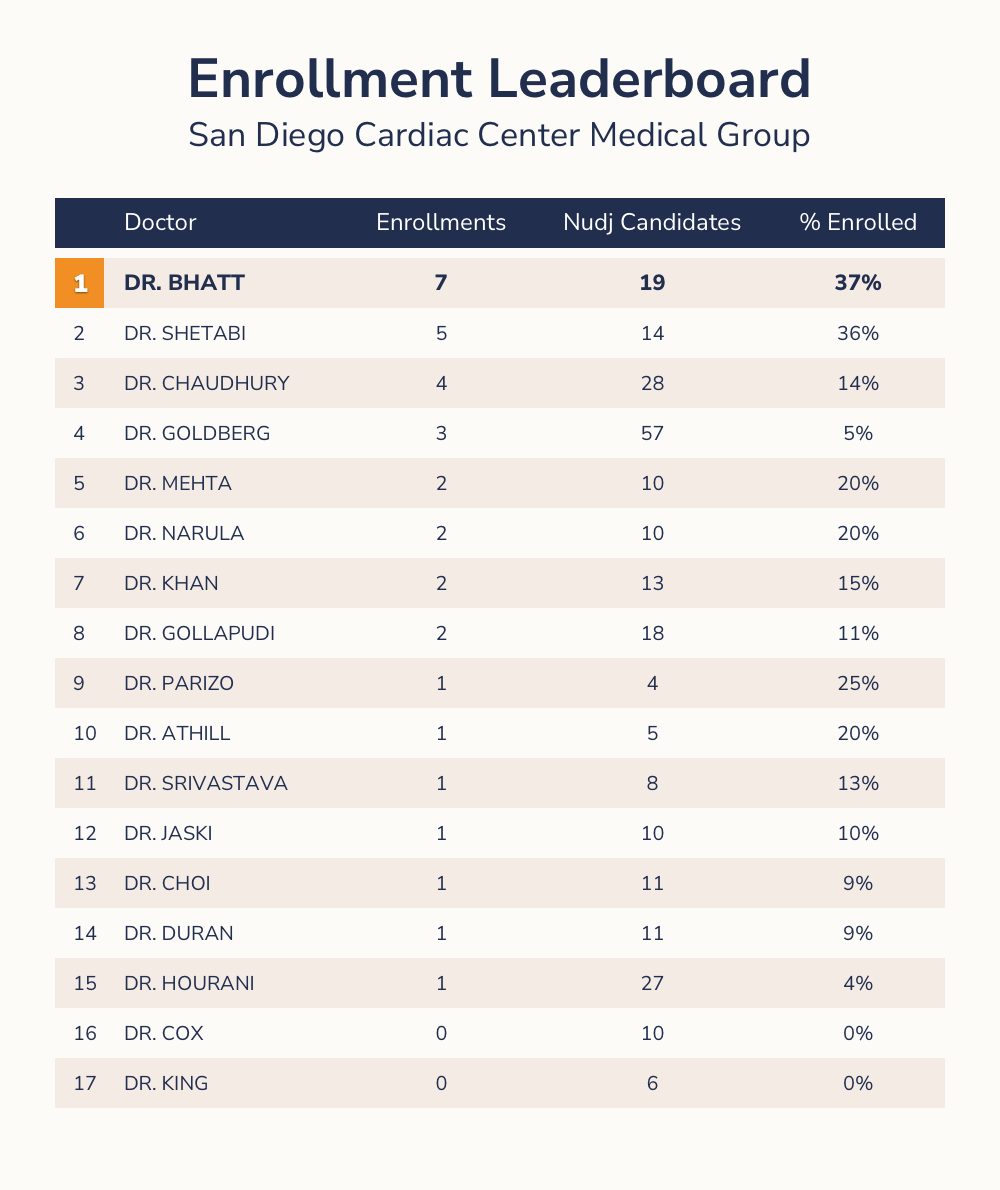 San Diego Cardiac Center Medical Group